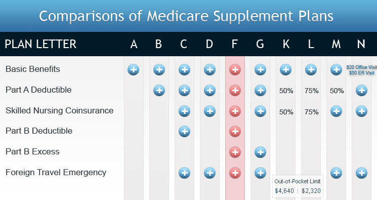 Medicare Plans Comparison Chart